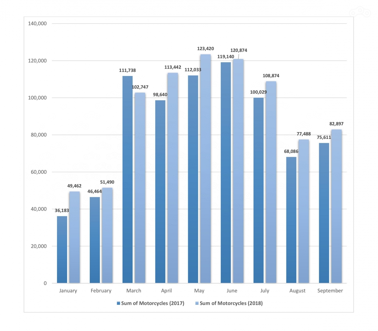 Данные о регистрации двухколёсных транспортных средств в Европе